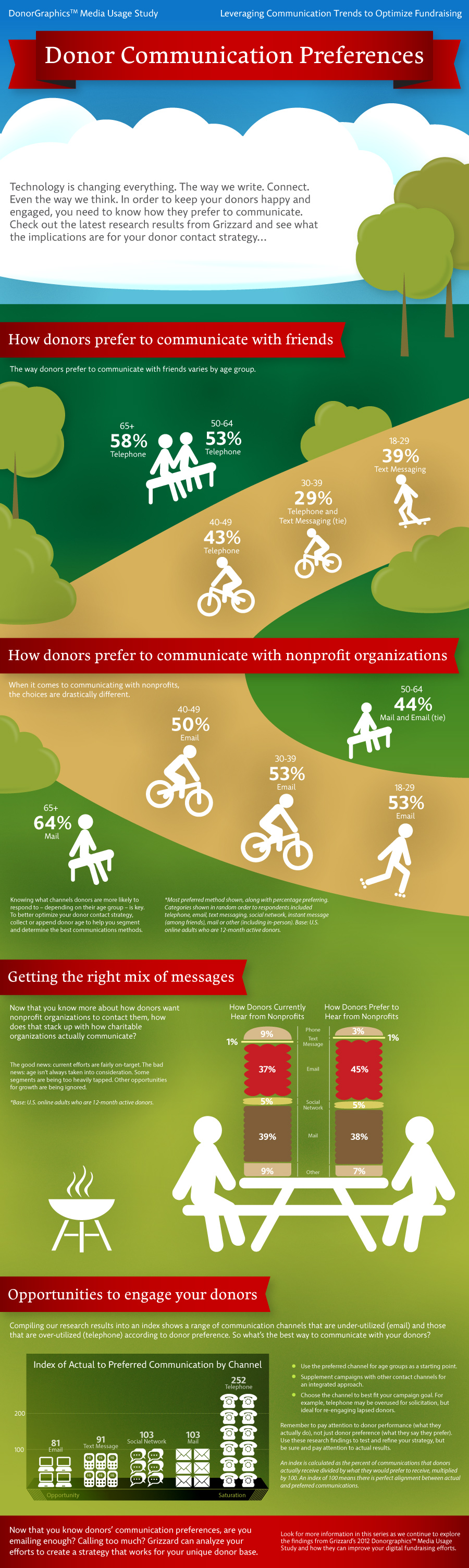 Donor Communication Preferences Infographic