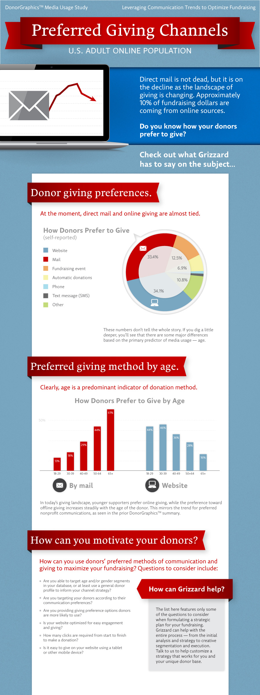 Preferred Giving Channels Infographic